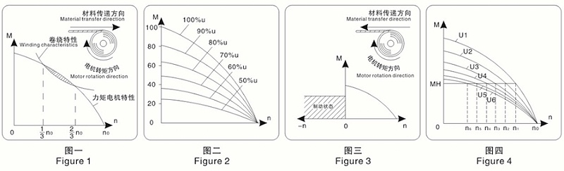力矩電機特性 力矩電機特性