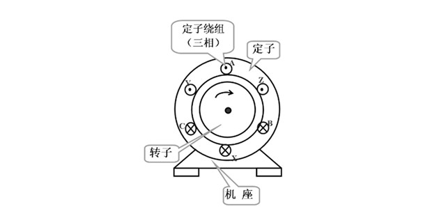 三相異步電動(dòng)機(jī) 三相異步電動(dòng)機(jī)